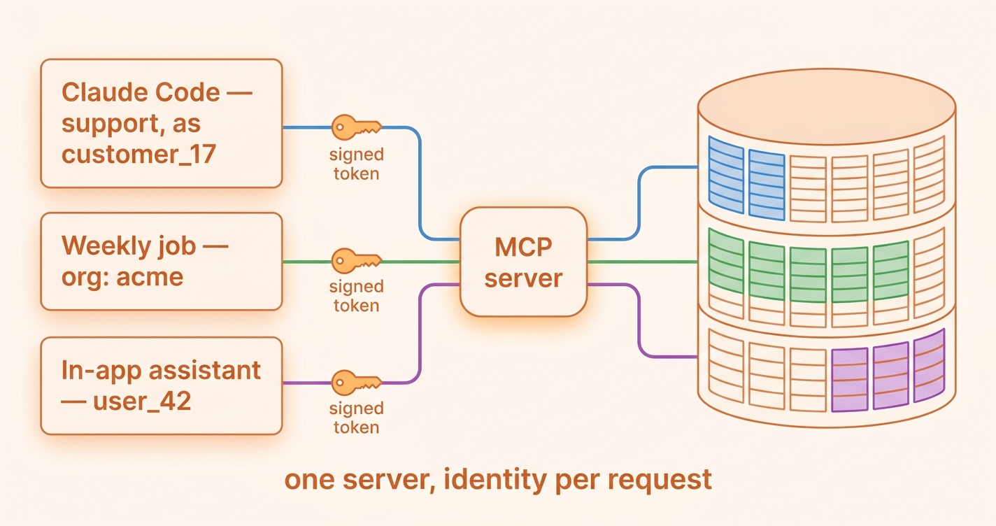 One Server, Many Identities