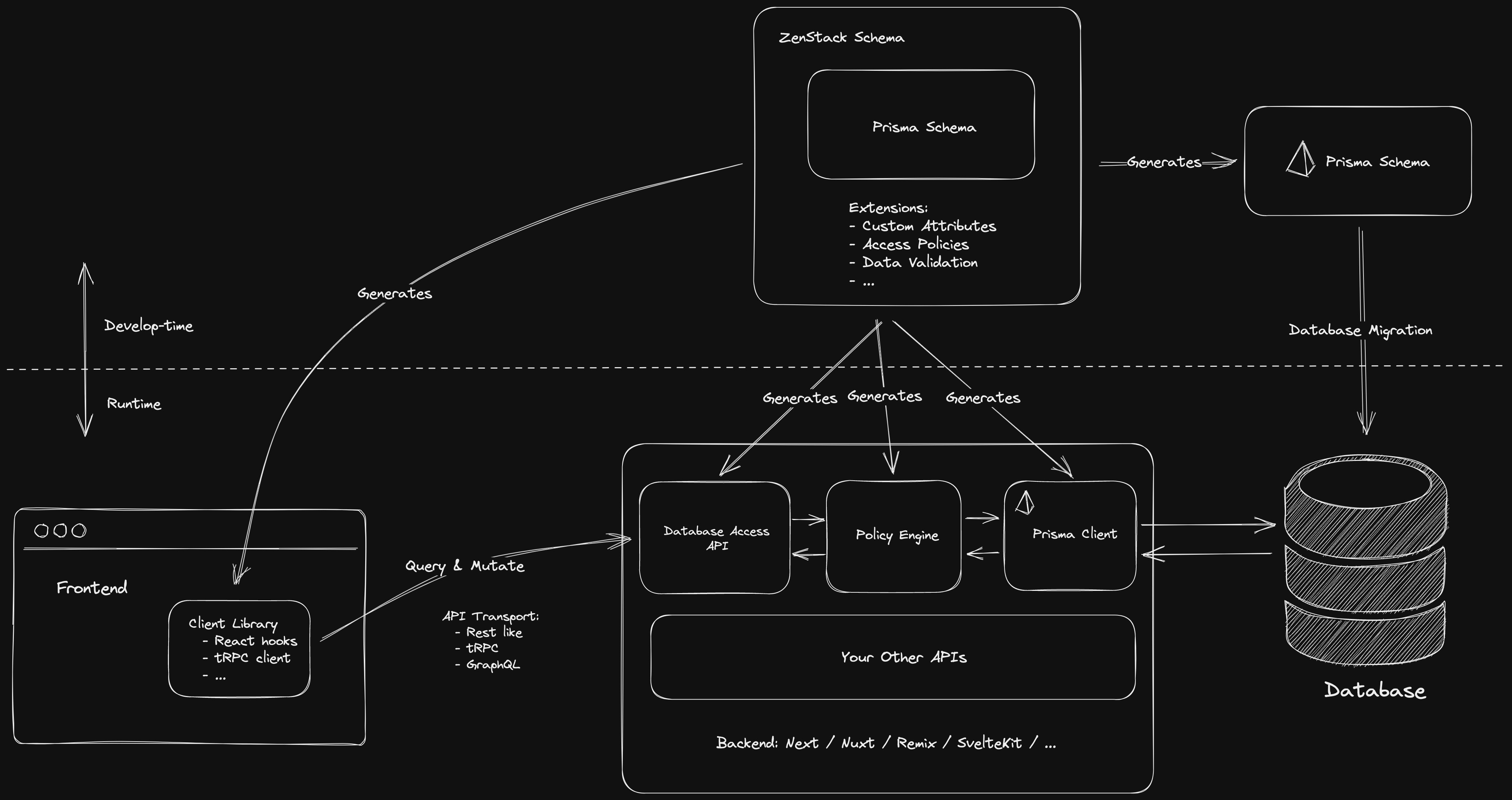 ZenStack Architecture