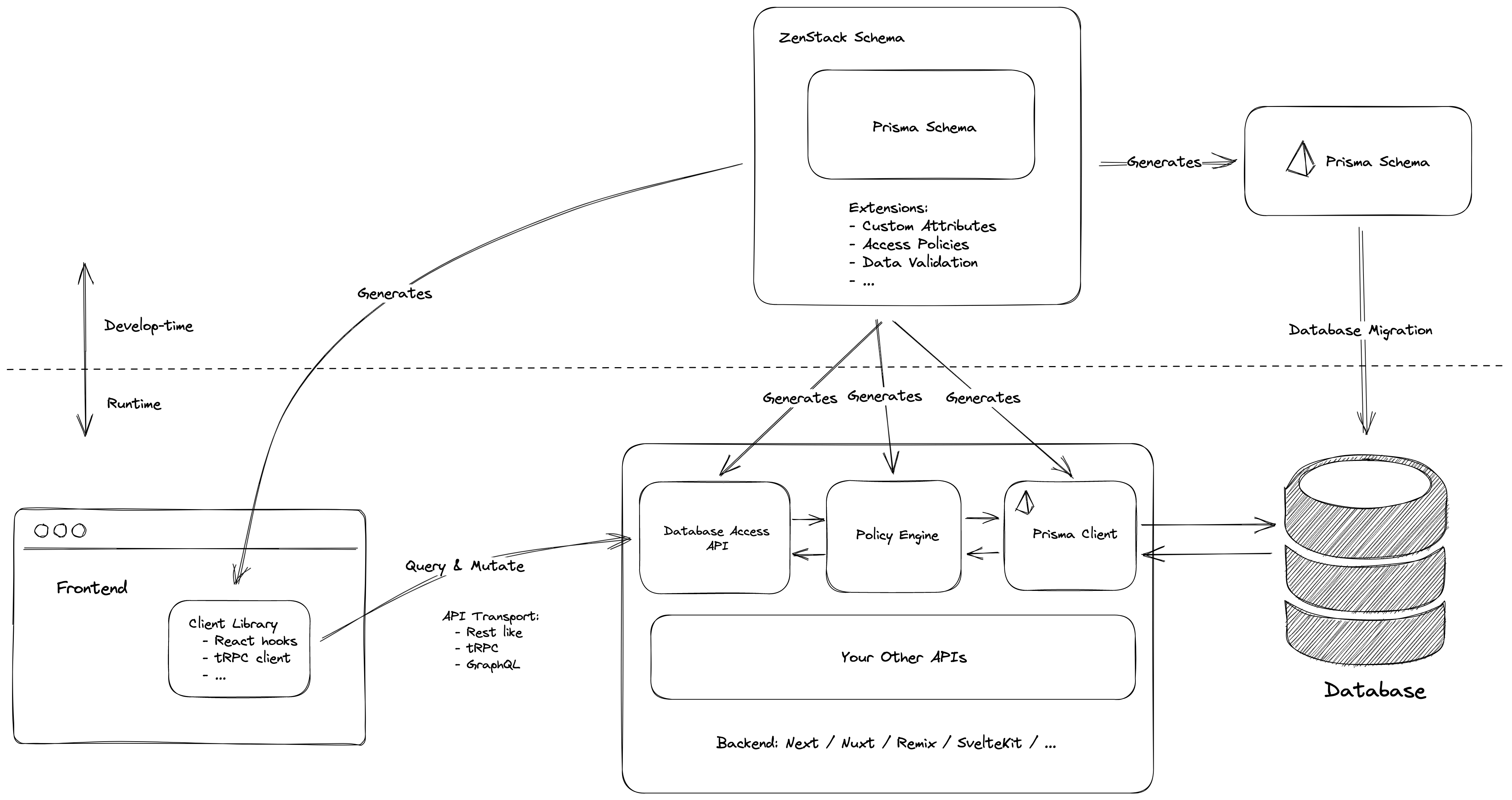 ZenStack Architecture